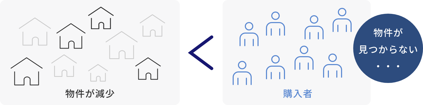 現在の不動産市場